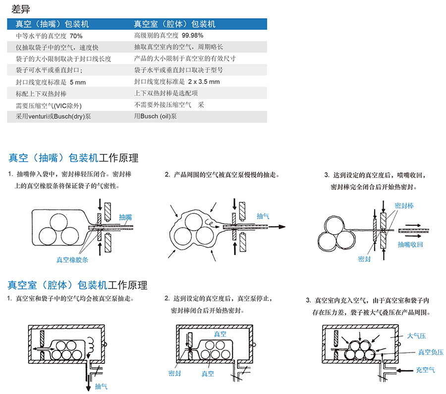 完美的真空包装技术